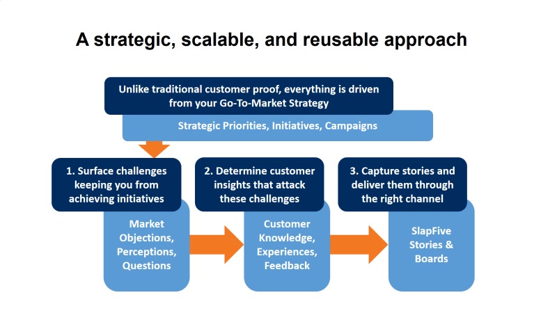 strategic approach