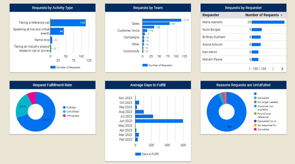 Customer Reference Management Software Optimize your reference program with actionable insights