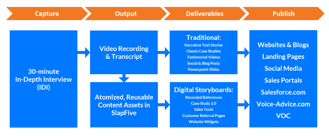Customer Interview and Case Study Writing Services