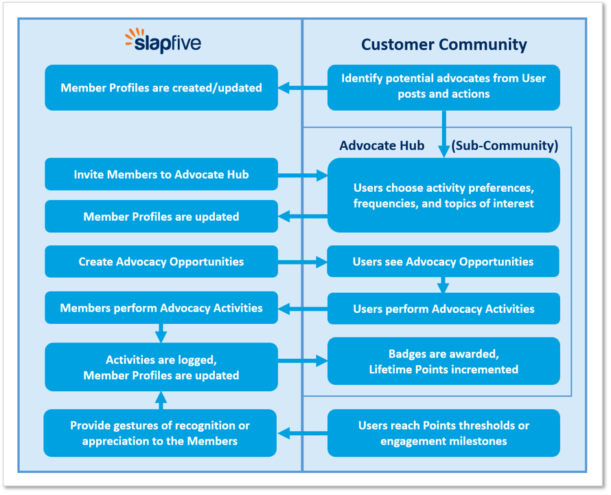 Infuse Customer Advocacy into your Customer Community SlapFive Community Connector