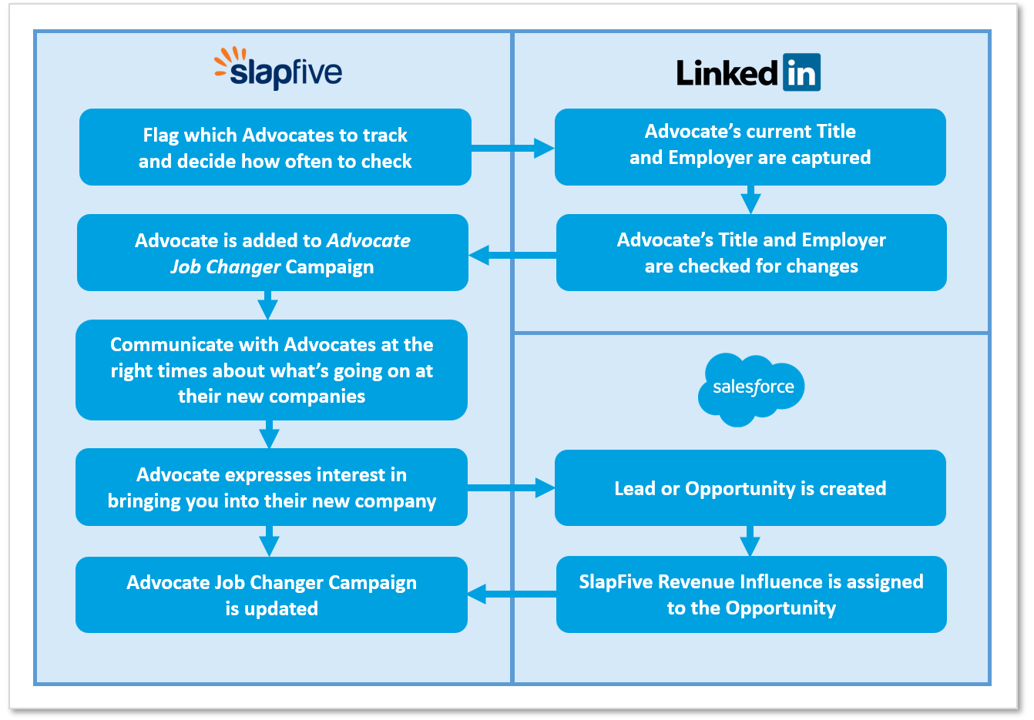 Advocate Job Change Tracker