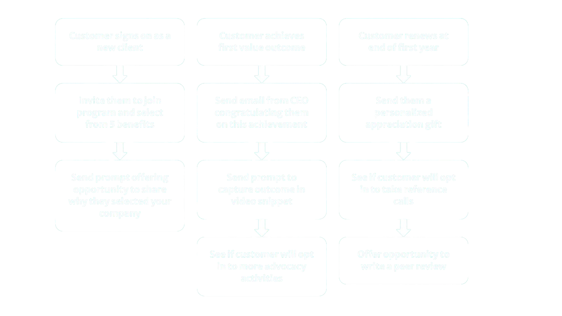 Intelligent Lifecycle Advocacy image
